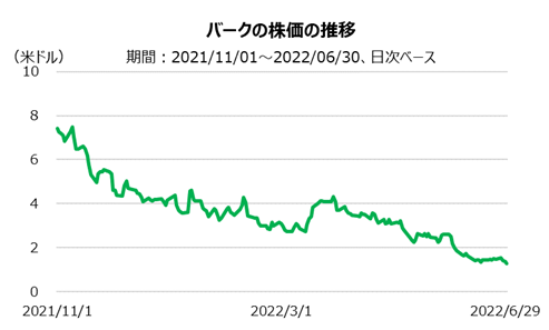 バークの株価の推移