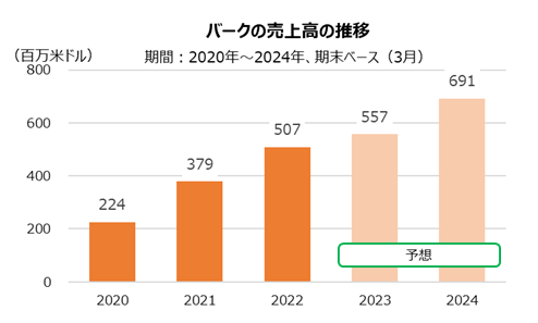 バークの売上高の推移