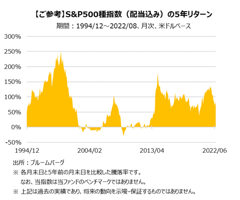 S&P500種指数（配当込み）の5年リターン