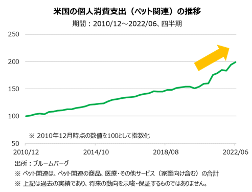 米国の個人消費支出（ペット関連）の推移