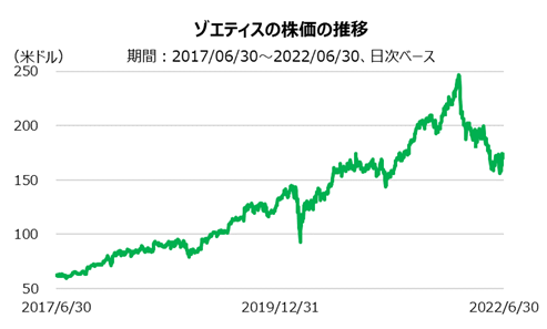 ゾエティスの株価の推移