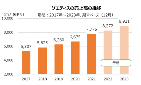 ゾエティスの売上高の推移