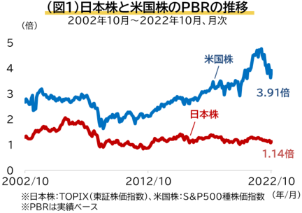 日本株と米国株のPBRの推移