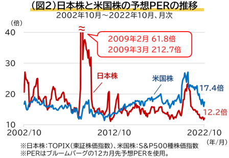 日本株と米国株の予想PERの推移