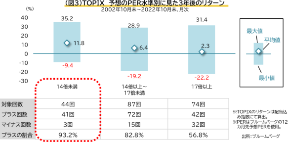 TOPIX 予想のPER水準別に見た3年後のリターン