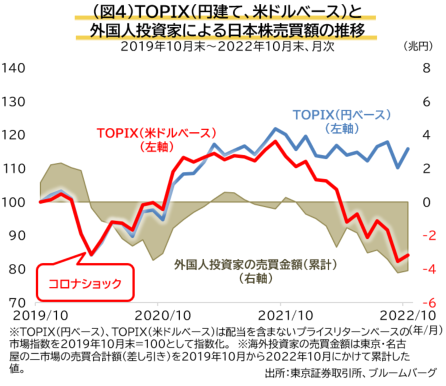 TOPIX（円建て、米ドルベース）と外国人投資家による日本株売買額の推移