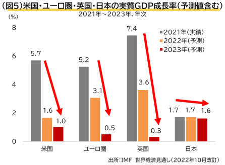 米国・ユーロ圏・英国・日本の実質GDP成長率（予想値含む）