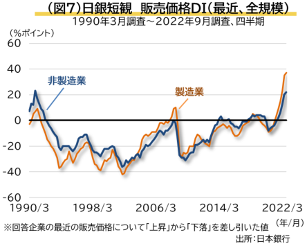 日銀短観　販売価格DI（最近、全規模）