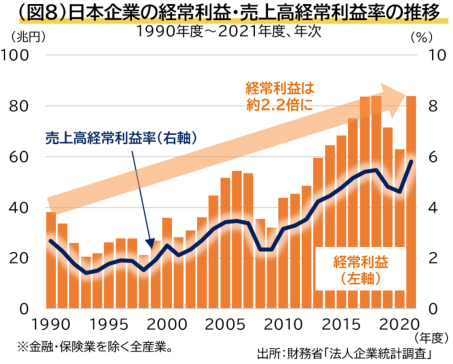 日本企業の経常利益・売上高経常利益率の推移