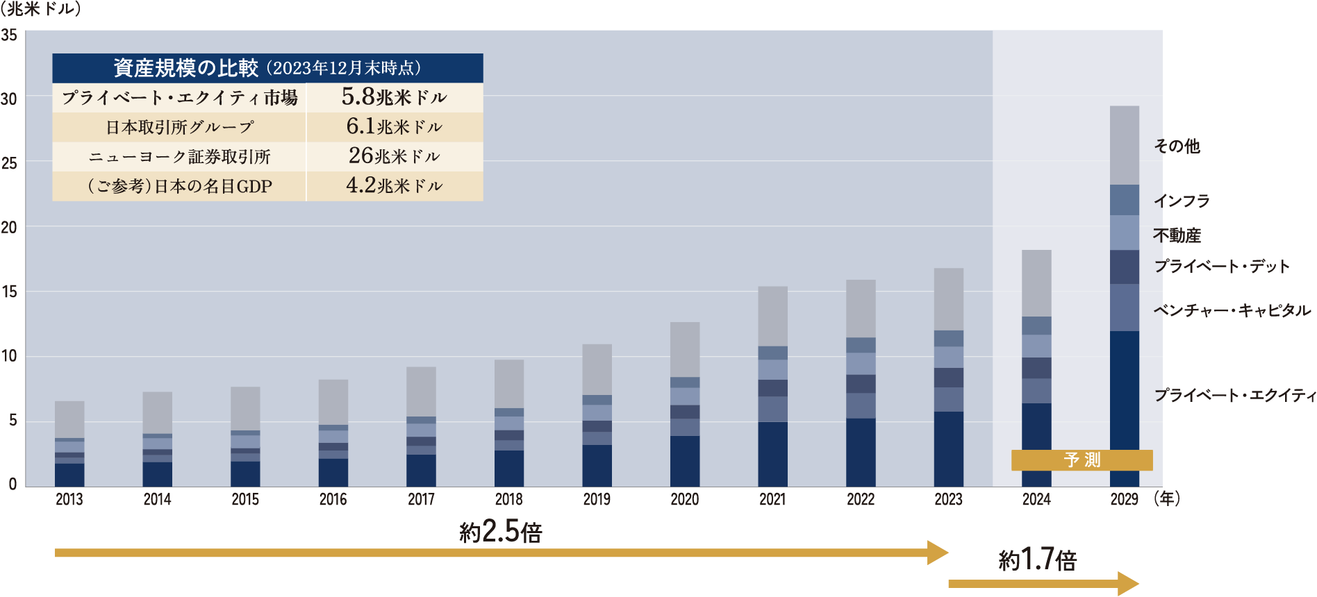 オルタナティブ・アセット別運用資産残高の推移 2013年〜2029年(2024年以降は予測値)約2.5倍 約1.7倍 オルタナティブ・アセット別運用資産残高の推移 2013年〜2029年(2024年以降は予測値)資産規模の比較 (2023年12月末時点) プライベート・エクイティ市場 5.8兆米ドル 日本証券取引所グループ 6.1兆米ドル ニューヨーク証券取引所 26兆米ドル (ご参考)日本の名目GDP 4.2兆米ドル 予 測