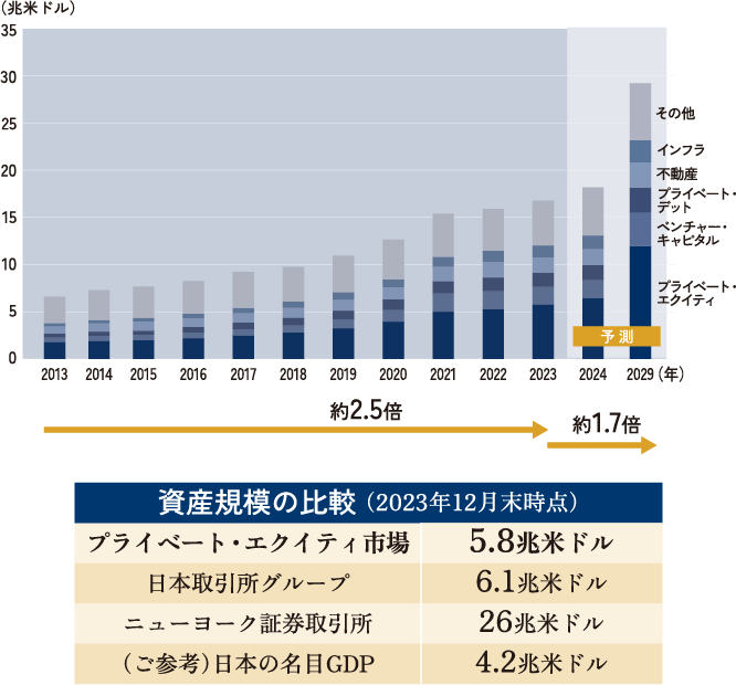 オルタナティブ・アセット別運用資産残高の推移 2013年〜2029年(2024年以降は予測値)約2.5倍 約1.7倍 オルタナティブ・アセット別運用資産残高の推移 2013年〜2029年(2024年以降は予測値)資産規模の比較 (2023年12月末時点) プライベート・エクイティ市場 5.8兆米ドル 日本証券取引所グループ 6.1兆米ドル ニューヨーク証券取引所 26兆米ドル (ご参考)日本の名目GDP 4.2兆米ドル 予 測