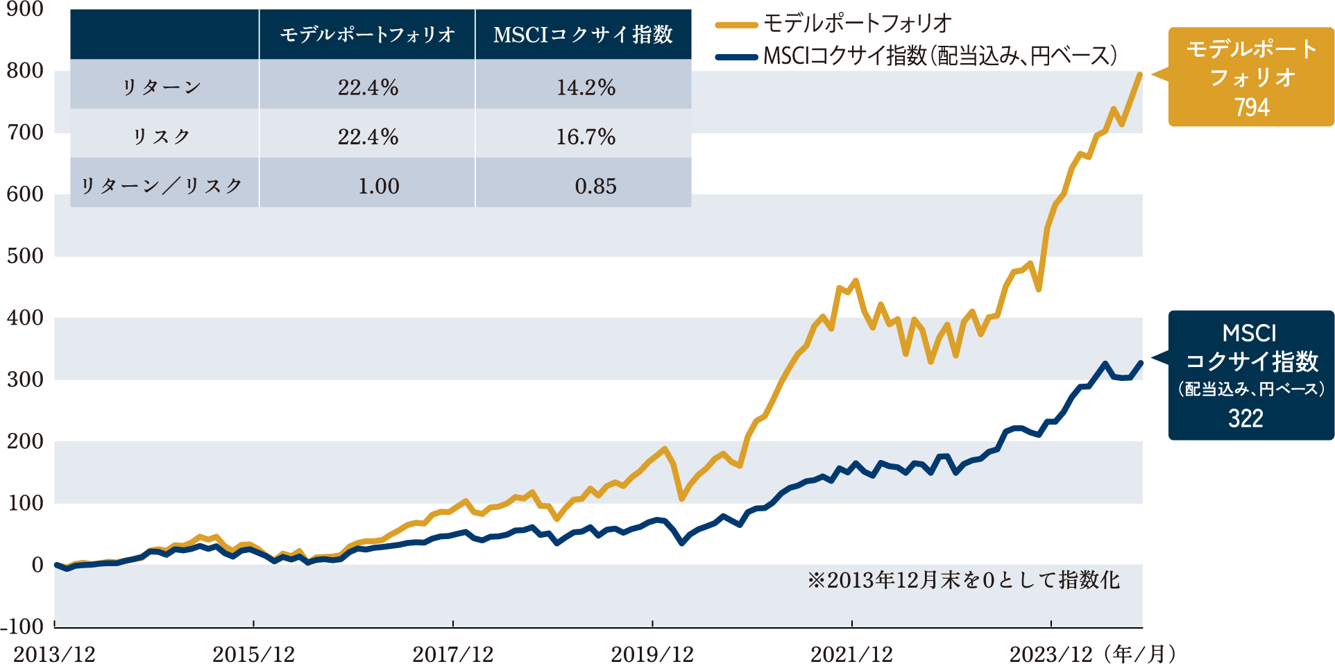 2013年12月末〜2024年10月末、月次