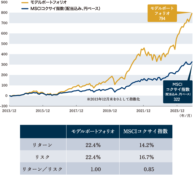 2013年12月末〜2024年10月末、月次