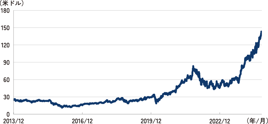 株価の推移 2013年12月末～2024年10月末、日次