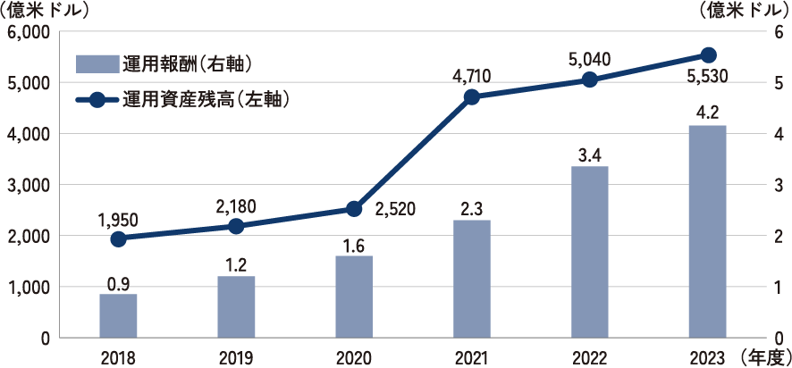 運用資産残高および運用報酬の推移 2018年～2023年、決算期（12月決算）