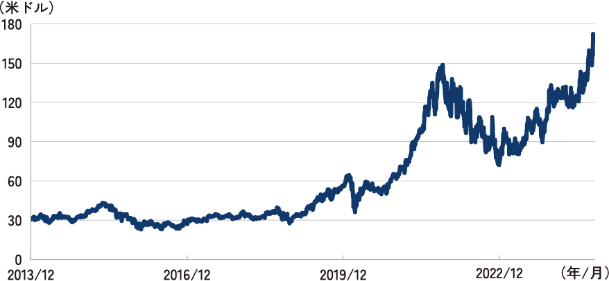 株価の推移 2013年12月末〜2024年10月末、日次