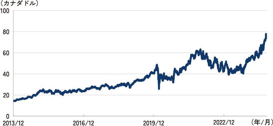 株価の推移 2013年12月末～2024年9月末、日次
