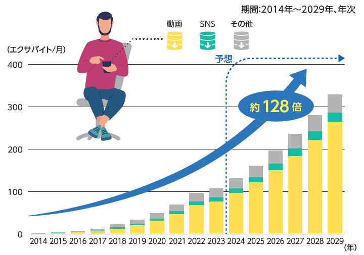 モバイル端末の月間使用データ量（世界）の推移と予想