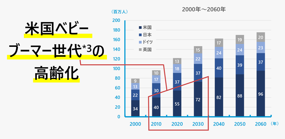 主要先進国の65歳以上の人口予測