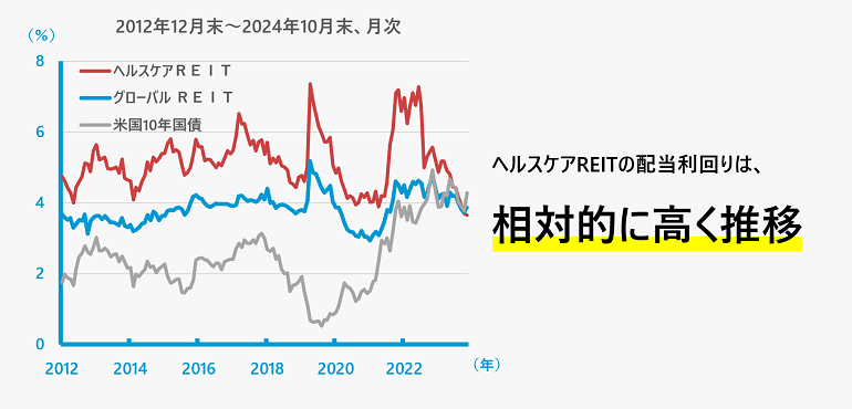 REITの配当利回りと米国10年国債の利回りの推移