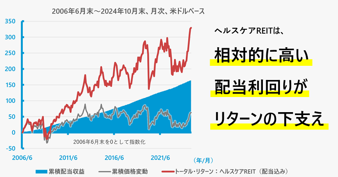 ヘルスケアREITの累積リターンの内訳