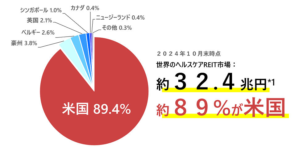 世界のヘルスケアREIT市場