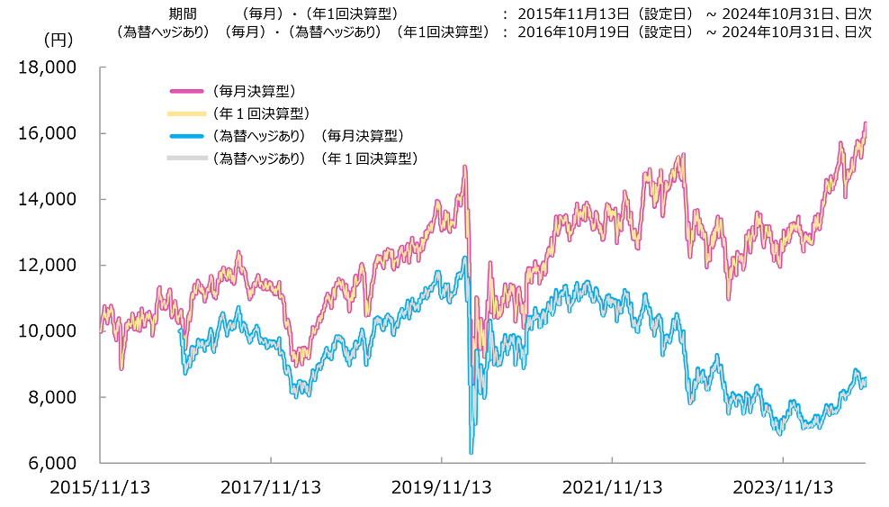 基準価額（税引前分配金再投資）の推移