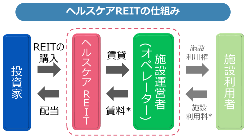 ヘルスケアREITの仕組み