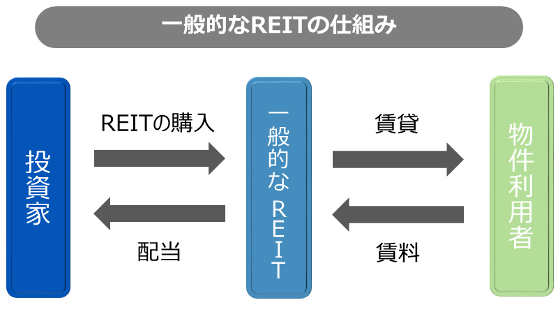 一般的なREITの仕組み