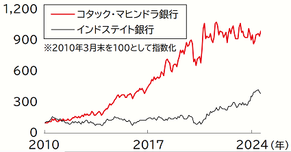 株価の推移