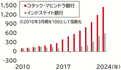 純利益の推移