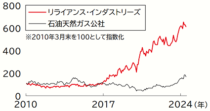 株価の推移