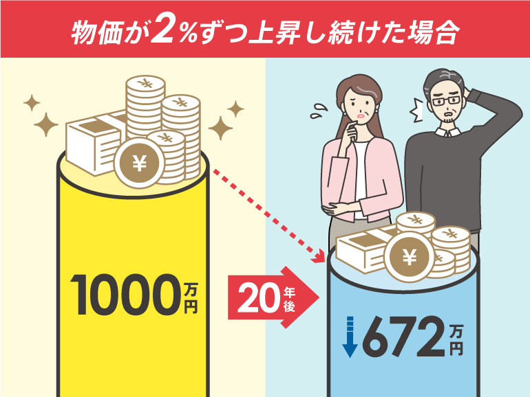 物価が2%ずつ上昇し続けた場合、1000万円の実質的な価値は20年後には672万円に