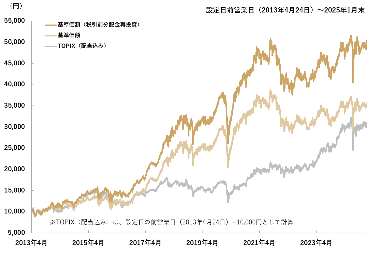 グラフ：設定来の基準価額の推移