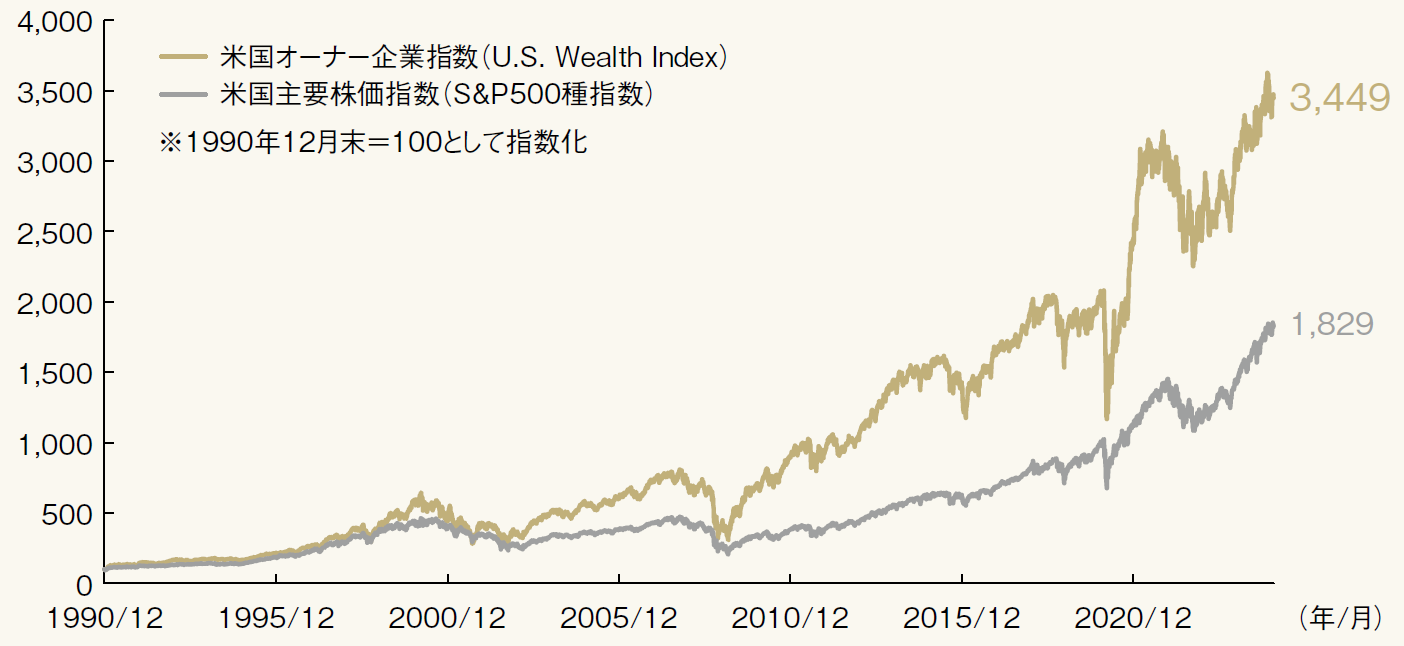「米国オーナー企業指数と米国主要株価指数の推移」のグラフ