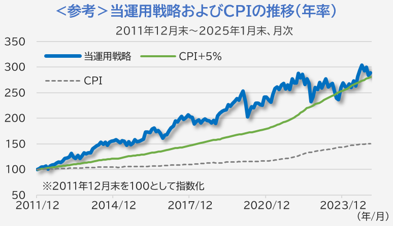 <参考>当運用戦略およびCPIの推移(年率)