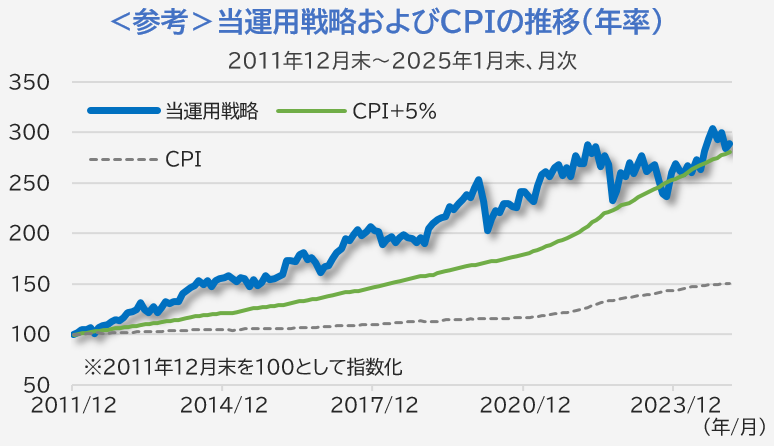 <参考＞当運用戦略およびCPIの推移（年率）