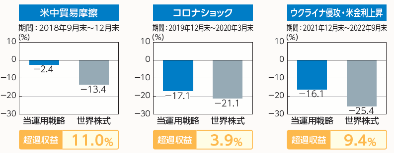 当運用戦略と世界株式の下落局面での騰落率（米ドルベース）