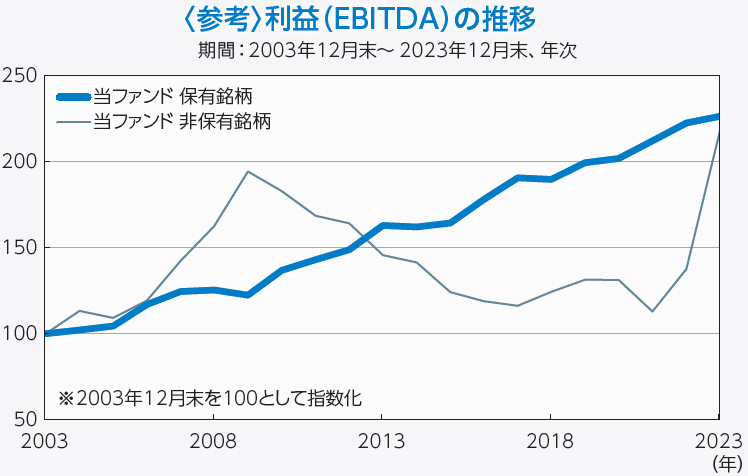 利益(EBITDA)の推移
