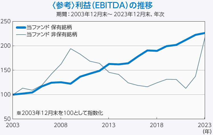 利益（EBITDA）の推移