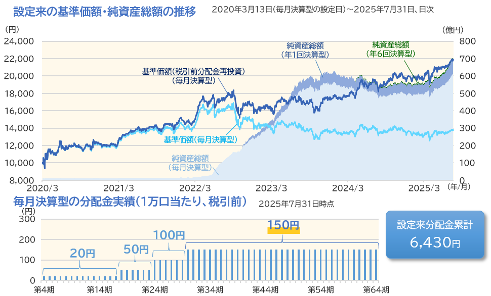 設定来の基準価額・純資産総額の推移、毎月決算型の分配金実績
