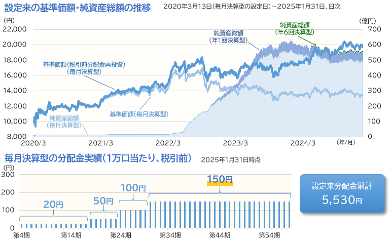 設定来の基準価額・純資産総額の推移、毎月決算型の分配金実績