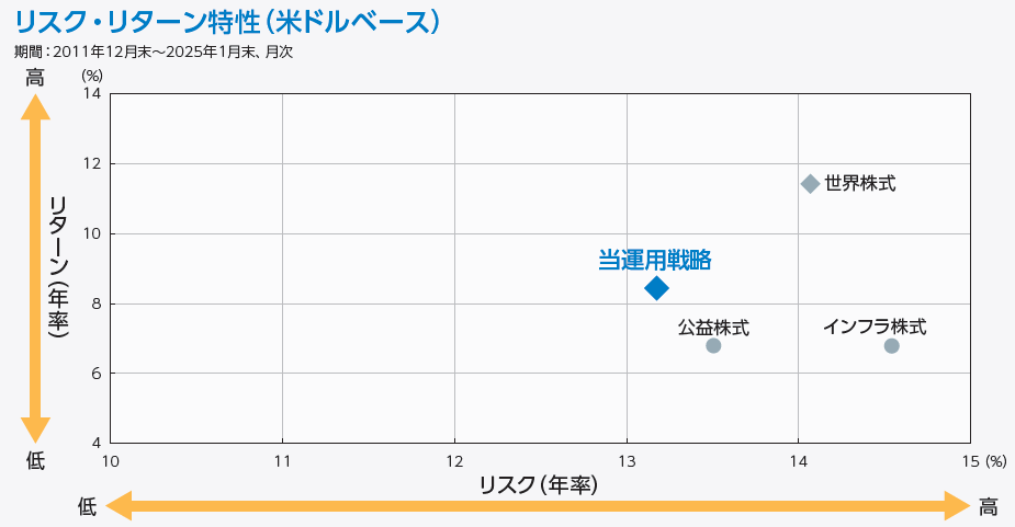 リスク・リターン特性 (年率、米ドルベース)