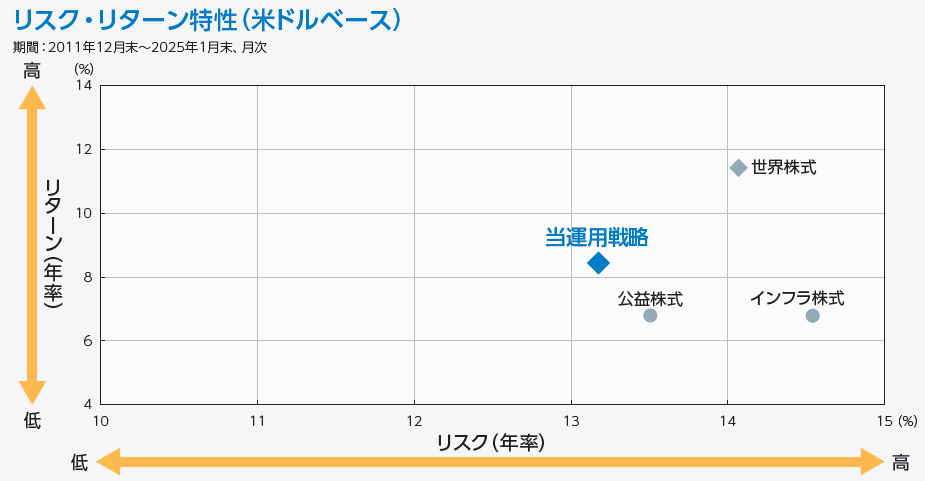 リスク・リターン特性 （年率、米ドルベース）