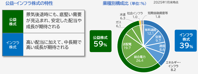 当ファンドの業種別構成