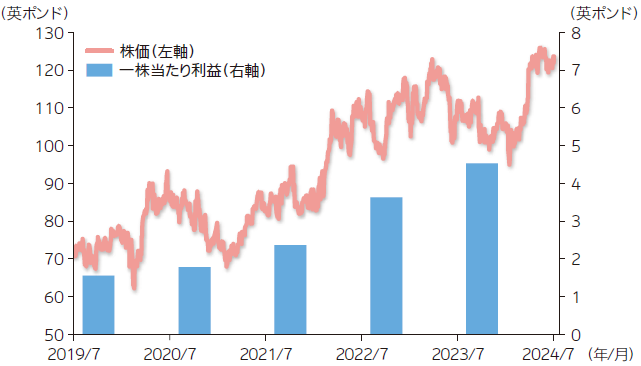 アストラゼネカの株価および一株当たり利益の推移