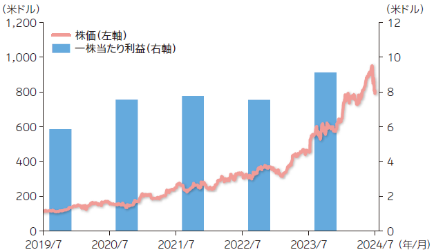 イーライリリーの株価および一株当たり利益の推移