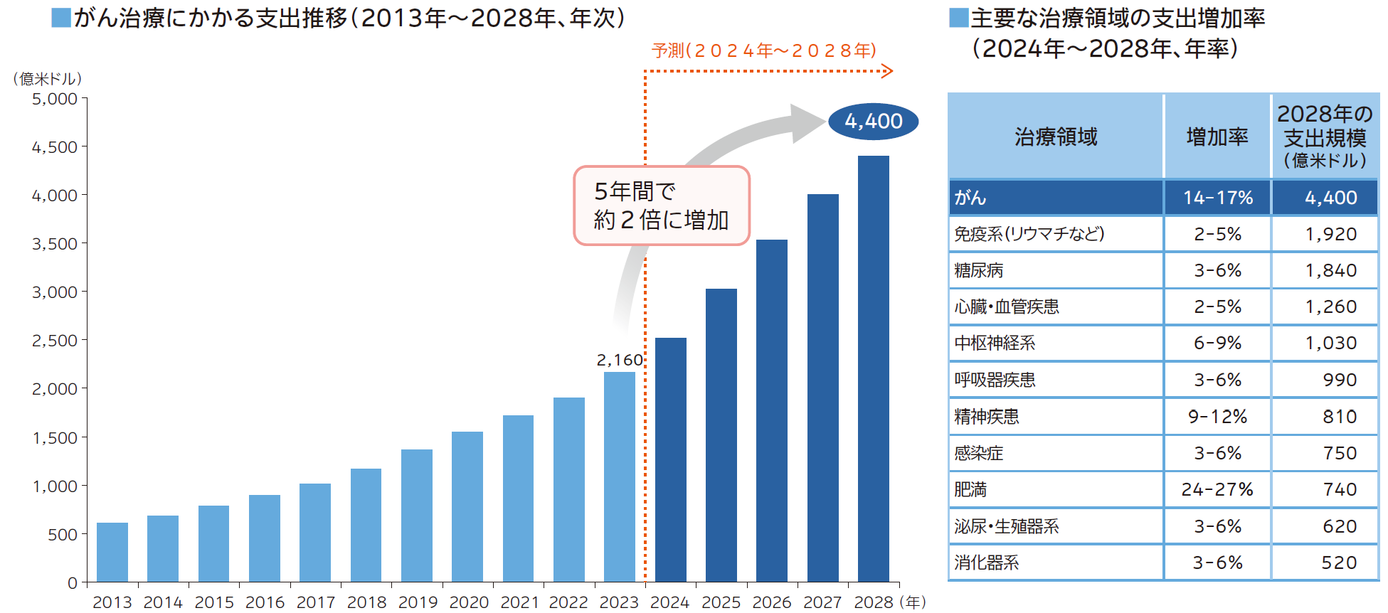 がん治療にかかる支出推移