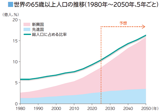 世界の65歳以上の人口推移