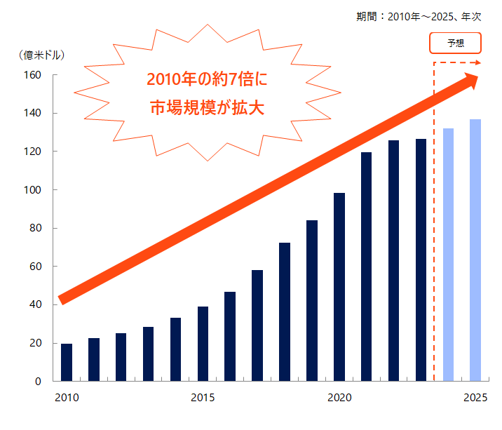 中国のペット関連市場規模の推移